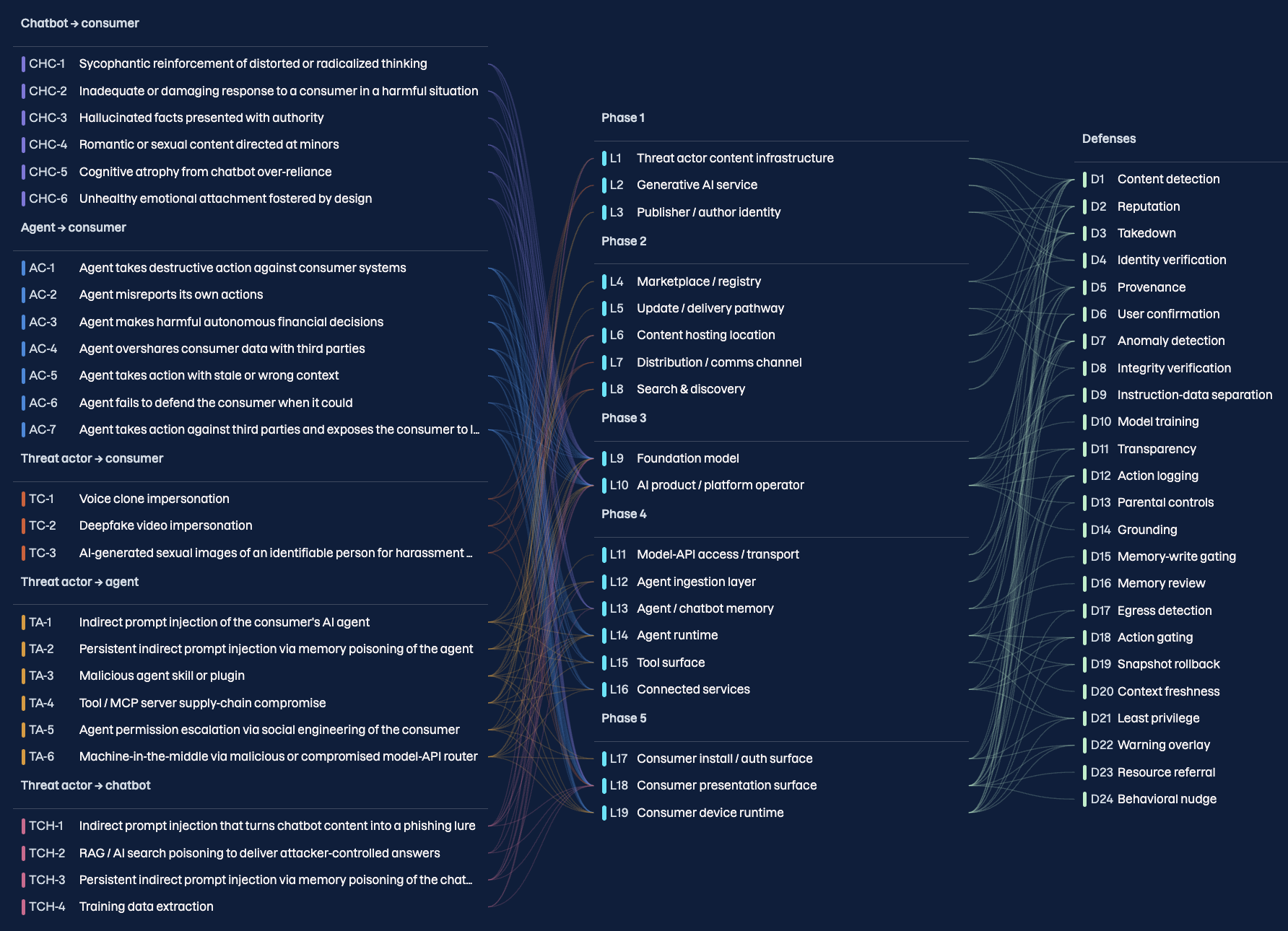 Harms Taxonomy